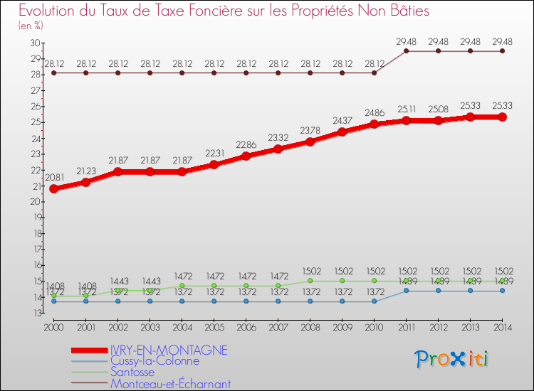 Evolution du taux de la taxe foncière sur les immeubles et terrains non batis pour IVRY-EN-MONTAGNE et les communes proches de 2000 à 2014 Comparaison des taux de la taxe foncière sur les immeubles et terrains non batis pour IVRY-EN-MONTAGNE et les communes voisines de 2000 à 2014