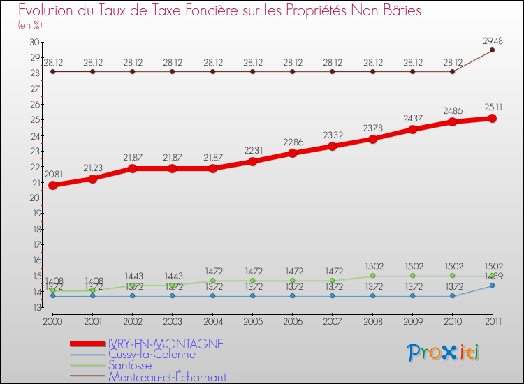 Evolution du taux de la taxe foncière sur les immeubles et terrains non batis pour IVRY-EN-MONTAGNE et les communes proches Comparaison des taux de la taxe foncière sur les immeubles et terrains non batis pour IVRY-EN-MONTAGNE et les communes voisines