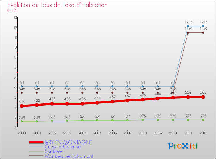 Evolution du taux de la taxe d'habitation pour IVRY-EN-MONTAGNE et les communes proches Comparaison des taux de la taxe d'habitation pour IVRY-EN-MONTAGNE et les communes voisines