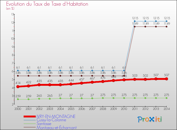 Evolution du taux de la taxe d'habitation pour IVRY-EN-MONTAGNE et les communes proches de 2000 à 2014 Comparaison des taux de la taxe d'habitation pour IVRY-EN-MONTAGNE et les communes voisines de 2000 à 2014