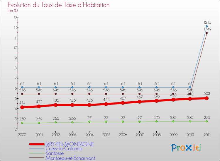 Evolution du taux de la taxe d'habitation pour IVRY-EN-MONTAGNE et les communes proches Comparaison des taux de la taxe d'habitation pour IVRY-EN-MONTAGNE et les communes voisines