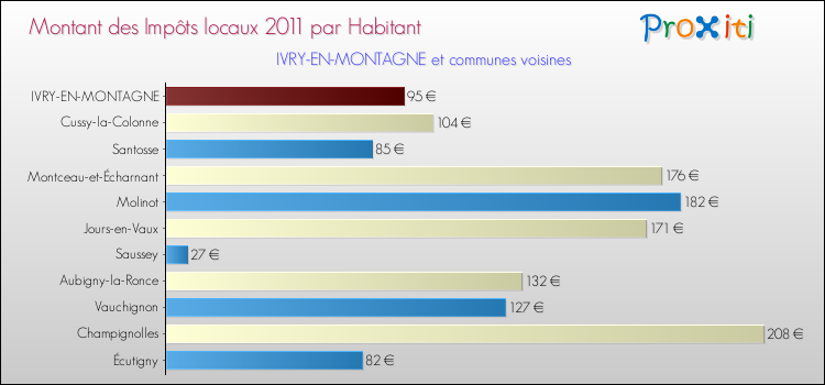 Montant des impôts locaux par Habitant pour IVRY-EN-MONTAGNE et les communes proches Comparaison des impôts locaux par habitant pour IVRY-EN-MONTAGNE et les communes voisines