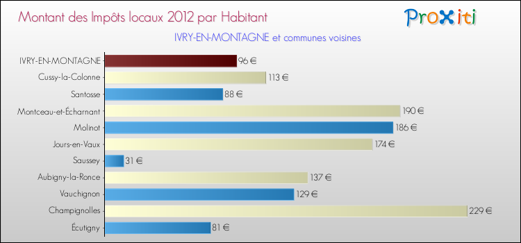 Montant des impôts locaux par Habitant pour IVRY-EN-MONTAGNE et les communes proches Comparaison des impôts locaux par habitant pour IVRY-EN-MONTAGNE et les communes voisines