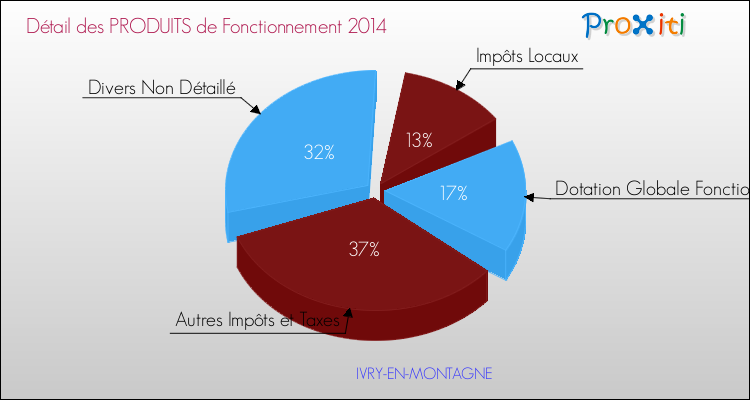 Décomposition du Budget de Fonctionnement 2014 de la commune de IVRY-EN-MONTAGNE Budget de Fonctionnement 2014 pour la commune de IVRY-EN-MONTAGNE