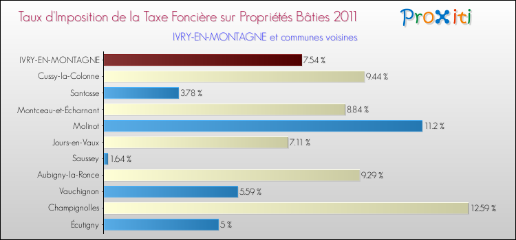 Taux d'imposition de la taxe foncière sur le bati 2011 pour IVRY-EN-MONTAGNE et les communes proches Comparaison des taux d'imposition de la taxe foncière sur le bati 2011 pour IVRY-EN-MONTAGNE et les communes voisines