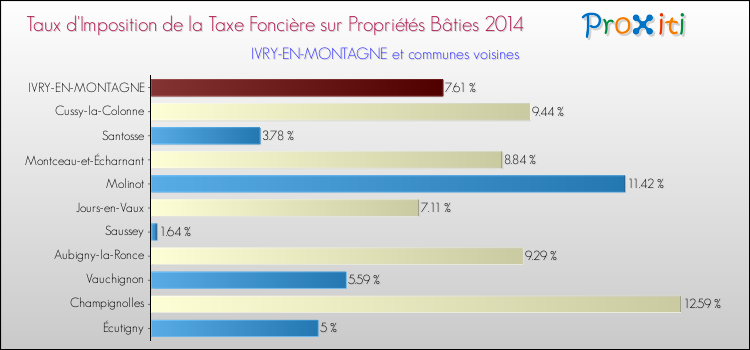 Taux d'imposition de la taxe foncière sur le bati 2014 pour IVRY-EN-MONTAGNE et les communes proches Comparaison des taux d'imposition de la taxe foncière sur le bati 2014 pour IVRY-EN-MONTAGNE et les communes voisines