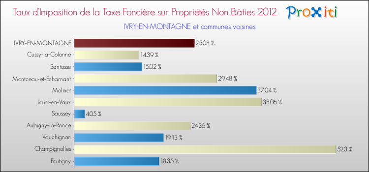 Taux d'imposition de la taxe foncière sur les immeubles et terrains non batis 2012 pour IVRY-EN-MONTAGNE et les communes proches Comparaison des taux d'imposition de la taxe foncière sur les immeubles et terrains non batis 2012 pour IVRY-EN-MONTAGNE et les communes voisines