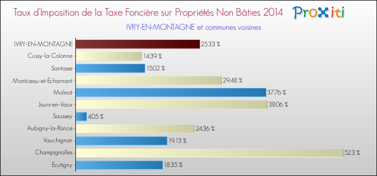 Taux d'imposition de la taxe foncière sur les immeubles et terrains non batis 2014 pour IVRY-EN-MONTAGNE et les communes proches Comparaison des taux d'imposition de la taxe foncière sur les immeubles et terrains non batis 2014 pour IVRY-EN-MONTAGNE et les communes voisines