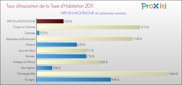 Taux d'imposition de la taxe d'habitation 2011 pour IVRY-EN-MONTAGNE et les communes proches Comparaison des taux d'imposition de la taxe d'habitation 2011 pour IVRY-EN-MONTAGNE et les communes voisines