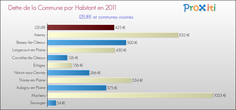 Dette par habitant de la commune en 2011 pour IZEURE et les communes proches Comparaison de la dette par habitant de la commune en 2011 pour IZEURE et les communes voisines