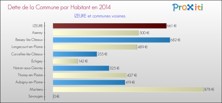 Dette par habitant de la commune en 2014 pour IZEURE et les communes proches Comparaison de la dette par habitant de la commune en 2014 pour IZEURE et les communes voisines