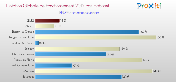 Montant des dotations globales de fonctionnement DGF par Habitant pour IZEURE et les communes proches Comparaison des des dotations globales de fonctionnement DGF par habitant pour IZEURE et les communes voisines