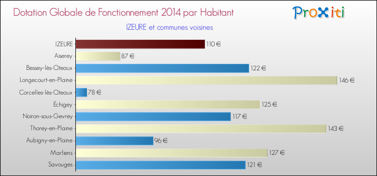 Montant des dotations globales de fonctionnement DGF par Habitant pour IZEURE et les communes proches en 2014. Comparaison des des dotations globales de fonctionnement DGF par habitant pour IZEURE et les communes voisines en 2014.