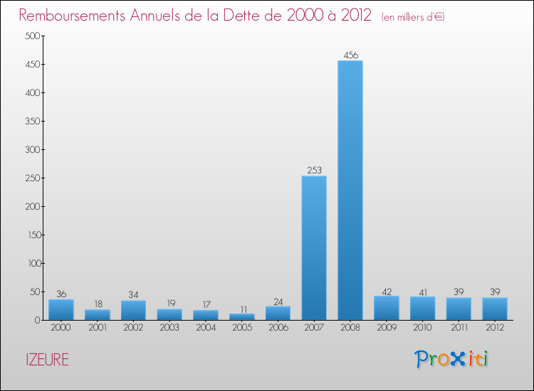 Evolution de l'annuité de la dette pour la commune de IZEURE de 2000 à 2012 Annuités de la dette pour IZEURE de 2000 à 2012