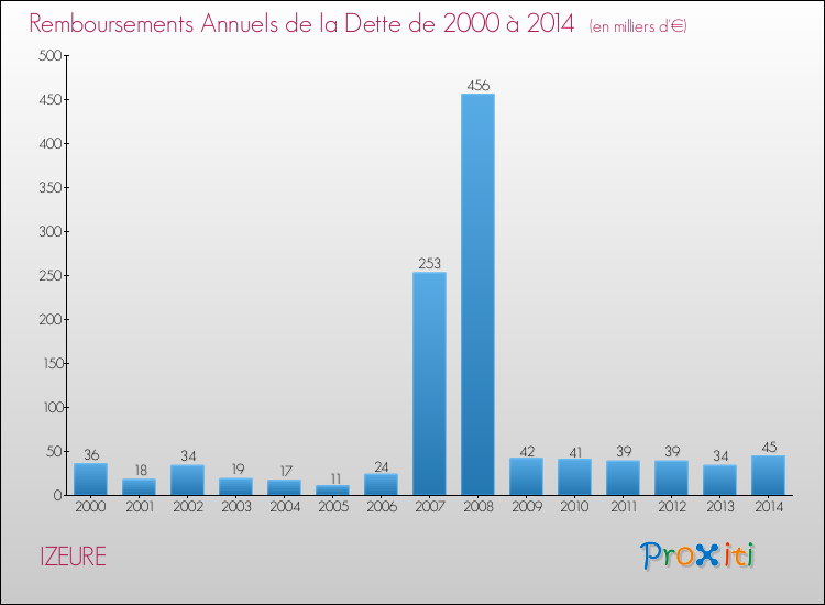 Evolution de l'annuité de la dette pour la commune de IZEURE de 2000 à 2014 Annuités de la dette pour IZEURE de 2000 à 2014