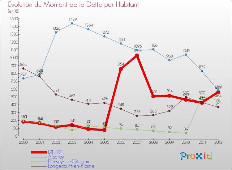 Evolution de la dette par habitant pour la commune de IZEURE et les communes proches de 2000 à 2012 Comparaison de la dette par habitant pour IZEURE et les communes voisines de 2000 à 2012