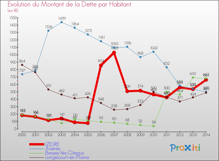 Evolution de la dette par habitant pour la commune de IZEURE et les communes proches de 2000 à 2014 Comparaison de la dette par habitant pour IZEURE et les communes voisines de 2000 à 2014