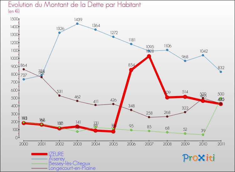Evolution de la dette par habitant pour la commune de IZEURE et les communes proches Comparaison de la dette par habitant pour IZEURE et les communes voisines