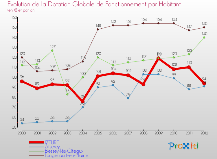 Evolution et montant de la dotation globale de fonctionnement par Habitant pour IZEURE et les communes proches Comparaison des dotations globales de fonctionnement par habitant pour IZEURE et les communes voisines