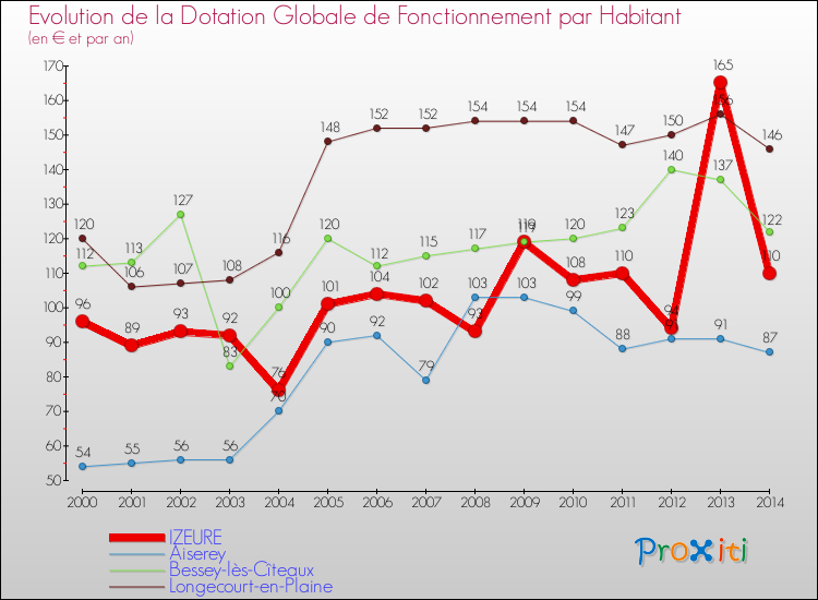 Evolution et montant de la dotation globale de fonctionnement par Habitant pour IZEURE et les communes proches de 2000 à 2014. Comparaison des dotations globales de fonctionnement par habitant pour IZEURE et les communes voisines de 2000 à 2014.