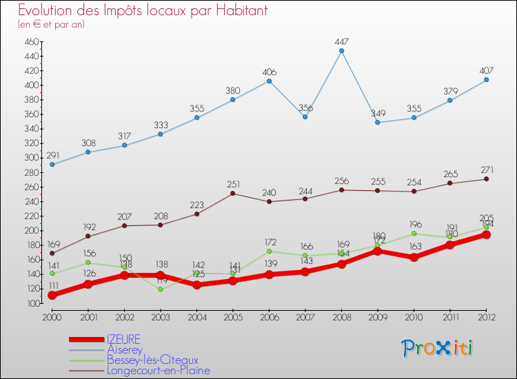 Evolution et montant des impôts locaux par Habitant pour IZEURE et les communes proches Comparaison des impôts locaux par habitant pour IZEURE et les communes voisines