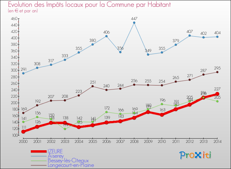 Evolution et montant des impôts locaux par Habitant pour IZEURE et les communes proches de 2000 à 2014 Comparaison des impôts locaux par habitant pour IZEURE et les communes voisines de 2000 à 2014
