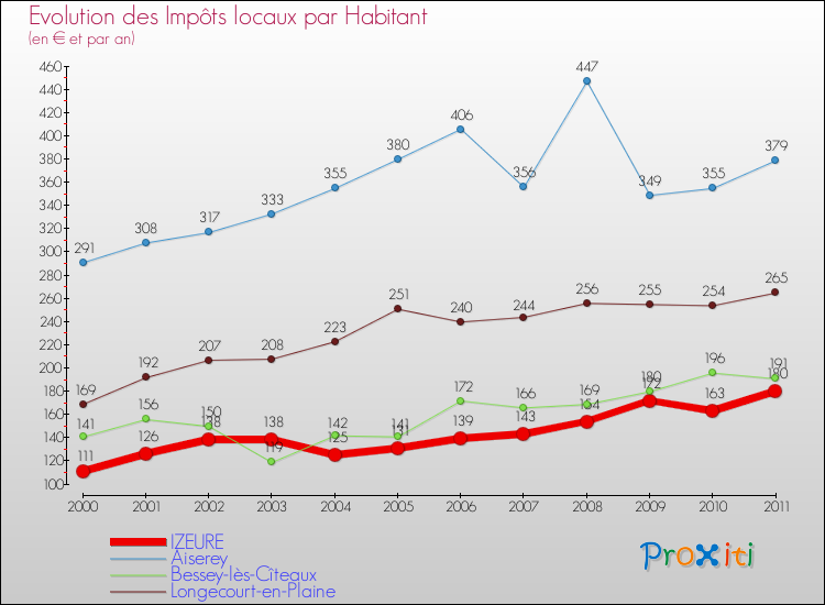 Evolution et montant des impôts locaux par Habitant pour IZEURE et les communes proches Comparaison des impôts locaux par habitant pour IZEURE et les communes voisines