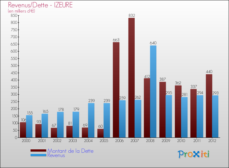 Evolution comparée de la dette et des revenus pour la commune de IZEURE de 2000 à 2012 Comparaison de la dette et des revenus pour IZEURE de 2000 à 2012