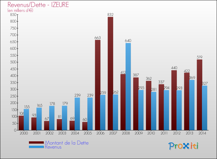 Evolution comparée de la dette et des revenus pour la commune de IZEURE de 2000 à 2014 Comparaison de la dette et des revenus pour IZEURE de 2000 à 2014