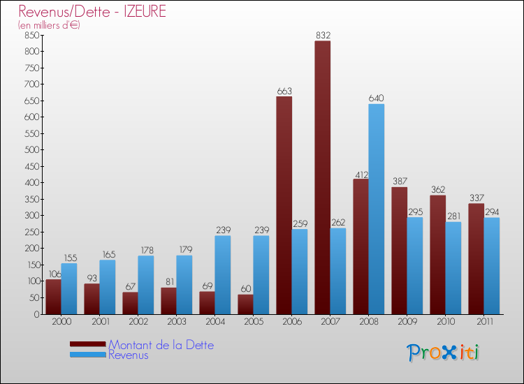 Evolution comparée de la dette et des revenus pour la commune de IZEURE de 2000 à 2011 Comparaison de la dette et des revenus pour IZEURE de 2000 à 2011