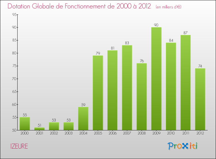 Evolution du montant de la Dotation Globale de Fonctionnement pour la commune de IZEURE de 2000 à 2012 Evolution du montant de la Dotation Globale de Fonctionnement pour IZEURE de 2000 à 2012