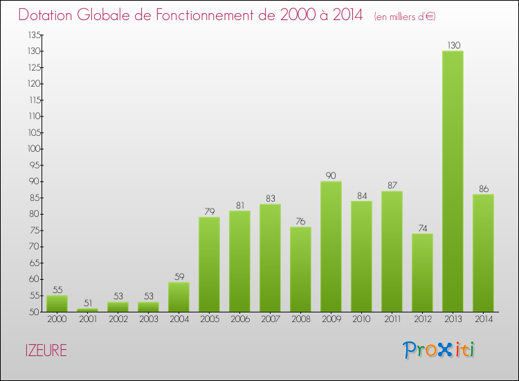 Evolution du montant de la Dotation Globale de Fonctionnement pour la commune de IZEURE de 2000 à 2014 Evolution du montant de la Dotation Globale de Fonctionnement pour IZEURE de 2000 à 2014