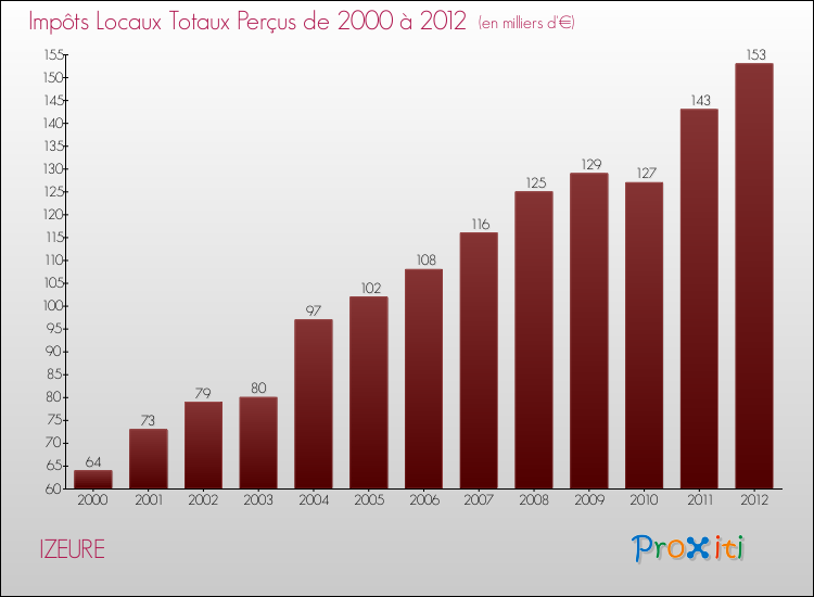 Evolution des Impôts Locaux pour la commune de IZEURE de 2000 à 2012 Evolution des Impôts Locaux pour IZEURE de 2000 à 2012