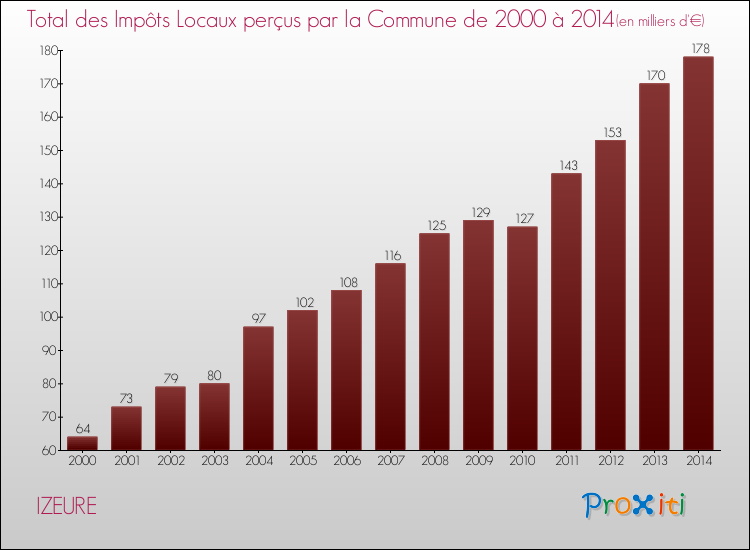 Evolution des Impôts Locaux pour la commune de IZEURE de 2000 à 2014 Evolution des Impôts Locaux pour IZEURE de 2000 à 2014