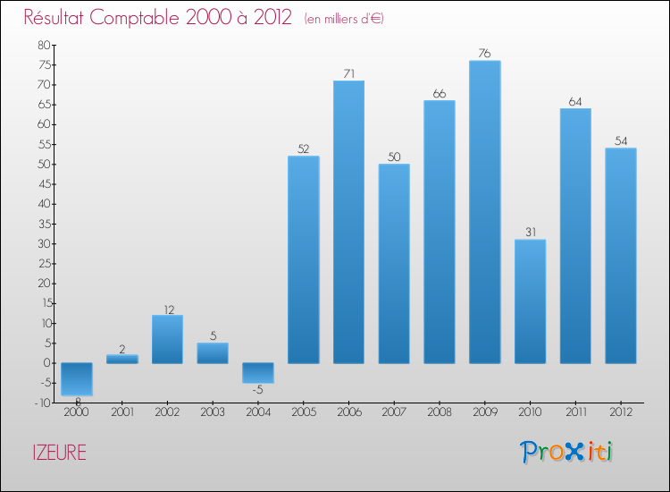 Evolution du résultat comptable pour la commune de IZEURE de 2000 à 2012 Evolution du résultat comptable pour IZEURE de 2000 à 2012