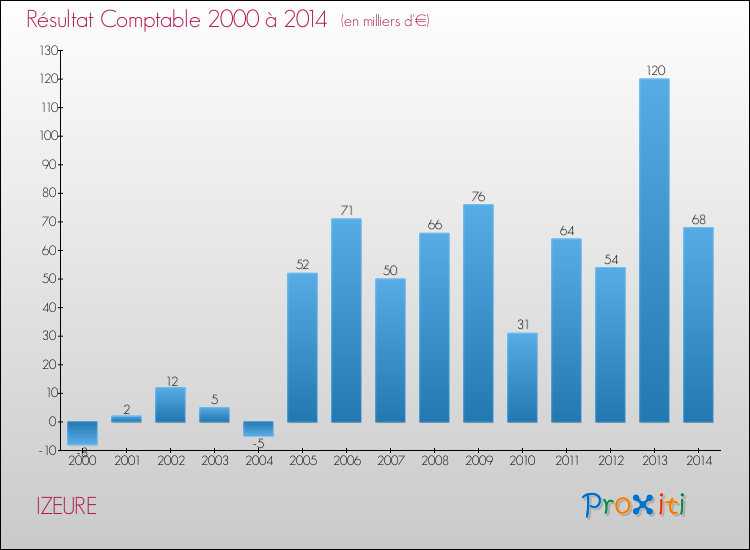 Evolution du résultat comptable pour la commune de IZEURE de 2000 à 2014 Evolution du résultat comptable pour IZEURE de 2000 à 2014