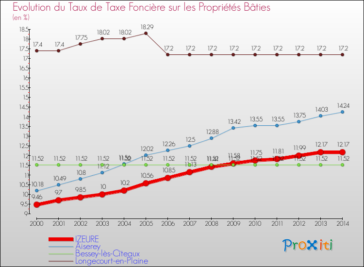 Evolution du taux de la taxe foncière sur le bati pour IZEURE et les communes proches de 2000 à 2014 Comparaison des taux de taxe foncière sur le bati pour IZEURE et les communes voisines de 2000 à 2014