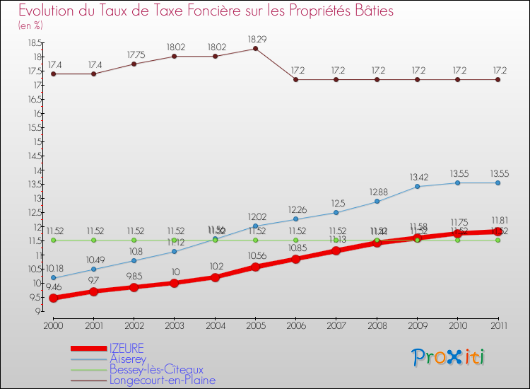 Evolution du taux de la taxe foncière sur le bati pour IZEURE et les communes proches Comparaison des taux de taxe foncière sur le bati pour IZEURE et les communes voisines