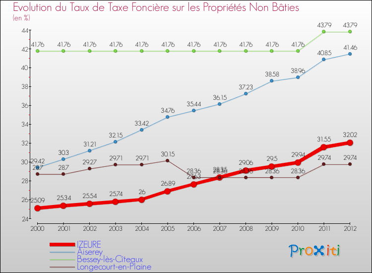 Evolution du taux de la taxe foncière sur les immeubles et terrains non batis pour IZEURE et les communes proches de 2000 à 2012 Comparaison des taux de la taxe foncière sur les immeubles et terrains non batis pour IZEURE et les communes voisines de 2000 à 2012