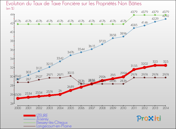 Evolution du taux de la taxe foncière sur les immeubles et terrains non batis pour IZEURE et les communes proches de 2000 à 2014 Comparaison des taux de la taxe foncière sur les immeubles et terrains non batis pour IZEURE et les communes voisines de 2000 à 2014