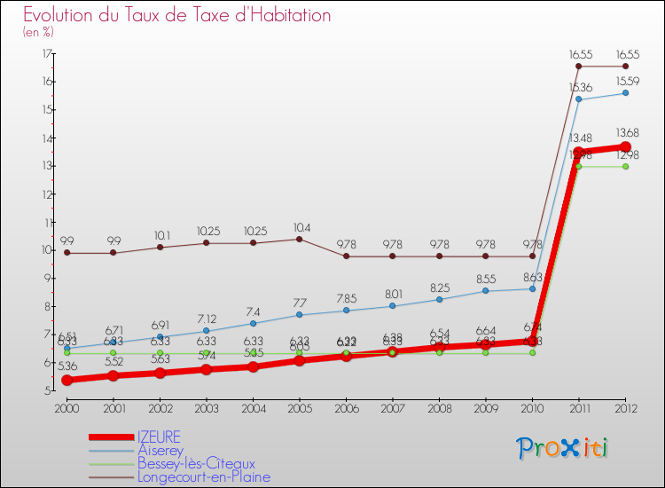 Evolution du taux de la taxe d'habitation pour IZEURE et les communes proches Comparaison des taux de la taxe d'habitation pour IZEURE et les communes voisines
