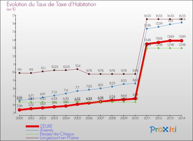 Evolution du taux de la taxe d'habitation pour IZEURE et les communes proches de 2000 à 2014 Comparaison des taux de la taxe d'habitation pour IZEURE et les communes voisines de 2000 à 2014
