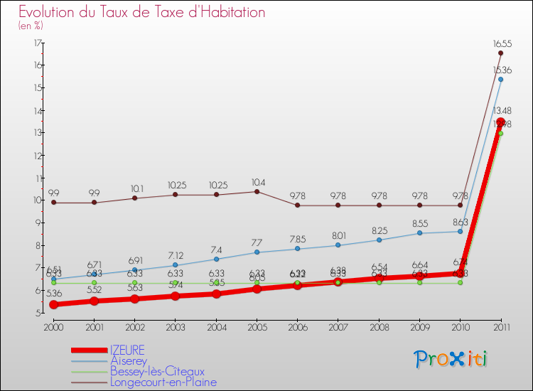Evolution du taux de la taxe d'habitation pour IZEURE et les communes proches Comparaison des taux de la taxe d'habitation pour IZEURE et les communes voisines