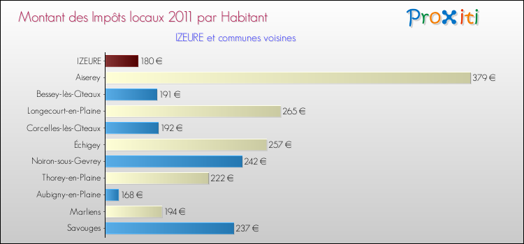 Montant des impôts locaux par Habitant pour IZEURE et les communes proches Comparaison des impôts locaux par habitant pour IZEURE et les communes voisines