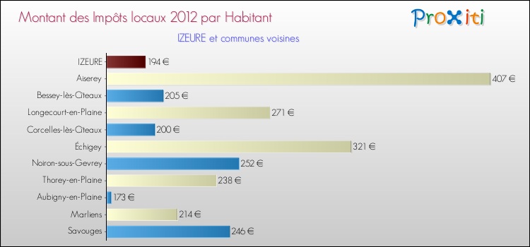 Montant des impôts locaux par Habitant pour IZEURE et les communes proches Comparaison des impôts locaux par habitant pour IZEURE et les communes voisines