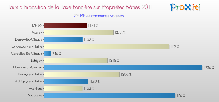 Taux d'imposition de la taxe foncière sur le bati 2011 pour IZEURE et les communes proches Comparaison des taux d'imposition de la taxe foncière sur le bati 2011 pour IZEURE et les communes voisines