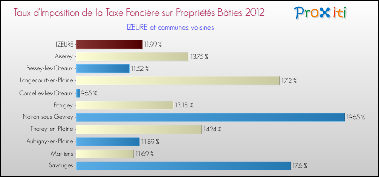 Taux d'imposition de la taxe foncière sur le bati 2012 pour IZEURE et les communes proches Comparaison des taux d'imposition de la taxe foncière sur le bati 2012 pour IZEURE et les communes voisines