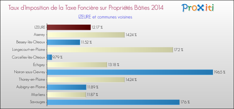 Taux d'imposition de la taxe foncière sur le bati 2014 pour IZEURE et les communes proches Comparaison des taux d'imposition de la taxe foncière sur le bati 2014 pour IZEURE et les communes voisines