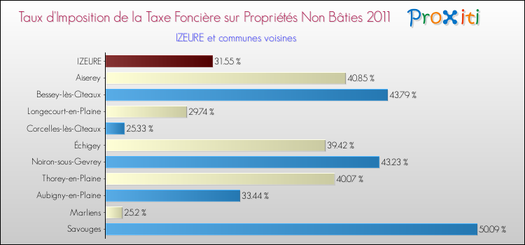 Taux d'imposition de la taxe foncière sur les immeubles et terrains non batis 2011 pour IZEURE et les communes proches Comparaison des taux d'imposition de la taxe foncière sur les immeubles et terrains non batis 2011 pour IZEURE et les communes voisines