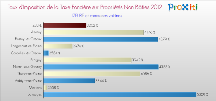 Taux d'imposition de la taxe foncière sur les immeubles et terrains non batis 2012 pour IZEURE et les communes proches Comparaison des taux d'imposition de la taxe foncière sur les immeubles et terrains non batis 2012 pour IZEURE et les communes voisines